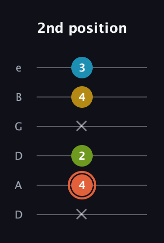 C♯ Diminished Added 2nd guitar tab — 2nd position (x 4 2 x 4 3) in Drop D Tuning (DADGBE)