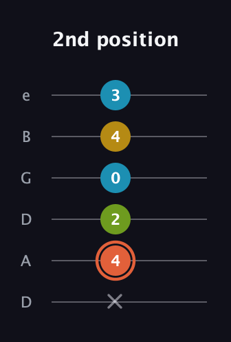 C♯ Diminished Added 2nd guitar tab — 2nd position (x 4 2 0 4 3) in Drop D Tuning (DADGBE)