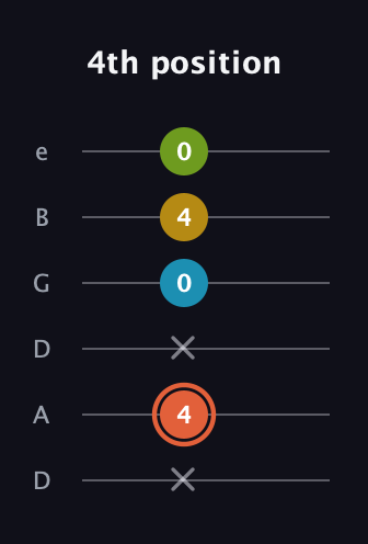 C♯ Diminished Added 2nd guitar tab — 4th position (x 4 x 0 4 0) in Drop D Tuning (DADGBE)