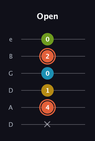 C♯ Diminished Added 2nd guitar tab — Open (x 4 1 0 2 0) in Drop D Tuning (DADGBE)
