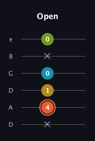 C♯ Diminished Added 2nd guitar tab — Open (x 4 1 0 x 0) in Drop D Tuning (DADGBE)