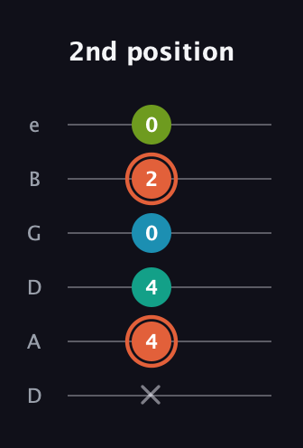 C♯ Diminished Added 4th guitar tab — 2nd position (x 4 4 0 2 0) in Drop D Tuning (DADGBE)