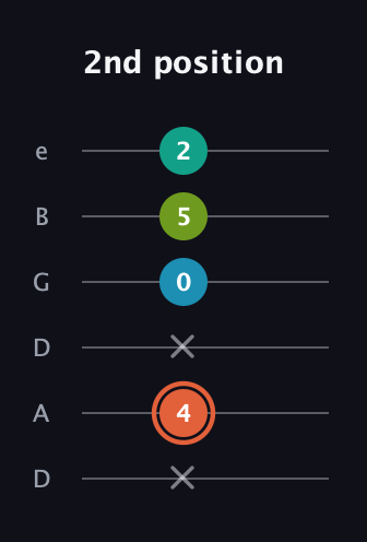 C♯ Diminished Added 4th guitar tab — 2nd position (x 4 x 0 5 2) in Drop D Tuning (DADGBE)