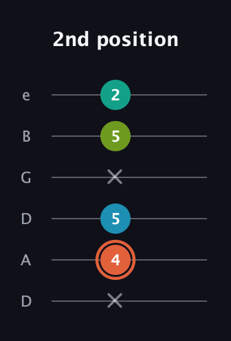 C♯ Diminished Added 4th guitar tab — 2nd position (x 4 5 x 5 2) in Drop D Tuning (DADGBE)