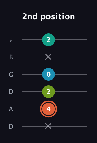 C♯ Diminished Added 4th guitar tab — 2nd position (x 4 2 0 x 2) in Drop D Tuning (DADGBE)