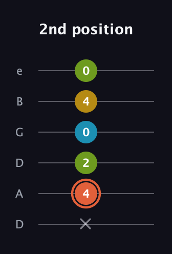 C♯ Diminished Added 9th guitar tab — 2nd position (x 4 2 0 4 0) in Drop D Tuning (DADGBE)
