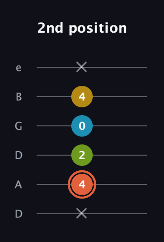 C♯ Diminished Added 9th guitar tab — 2nd position (x 4 2 0 4 x) in Drop D Tuning (DADGBE)