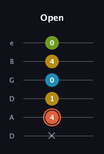 C♯ Diminished Added 9th guitar tab — Open (x 4 1 0 4 0) in Drop D Tuning (DADGBE)