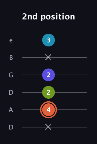 C♯ Diminished Flat 13th guitar tab — 2nd position (x 4 2 2 x 3) in Drop D Tuning (DADGBE)