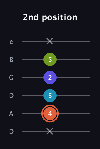 C♯ Diminished Flat 13th guitar tab — 2nd position (x 4 5 2 5 x) in Drop D Tuning (DADGBE)