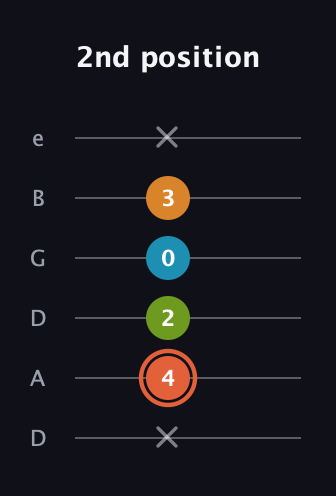 C♯ Diminished Flat 9th guitar tab — 2nd position (x 4 2 0 3 x) in Drop D Tuning (DADGBE)