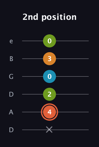 C♯ Diminished Flat 9th guitar tab — 2nd position (x 4 2 0 3 0) in Drop D Tuning (DADGBE)