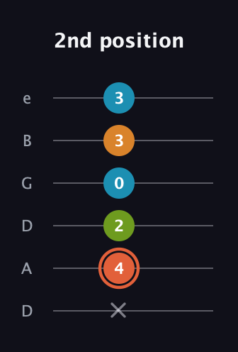 C♯ Diminished Flat 9th guitar tab — 2nd position (x 4 2 0 3 3) in Drop D Tuning (DADGBE)