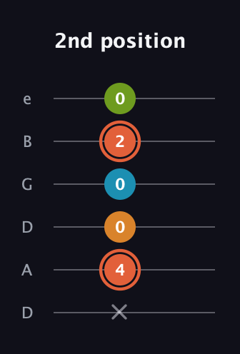 C♯ Diminished Flat 9th guitar tab — 2nd position (x 4 0 0 2 0) in Drop D Tuning (DADGBE)
