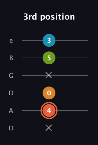 C♯ Diminished Flat 9th guitar tab — 3rd position (x 4 0 x 5 3) in Drop D Tuning (DADGBE)