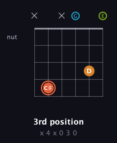 C♯ Diminished Flat 9th guitar chord — 3rd position (x 4 x 0 3 0) fretboard diagram in Drop D Tuning (DADGBE)
