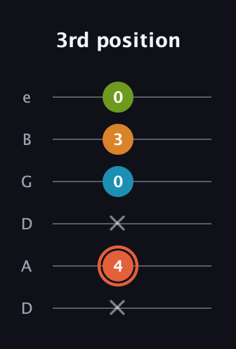 C♯ Diminished Flat 9th guitar tab — 3rd position (x 4 x 0 3 0) in Drop D Tuning (DADGBE)