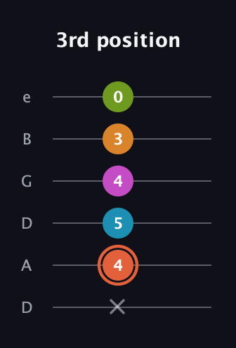 C♯ Diminished minor ninth Sharp 9th guitar tab — 3rd position (x 4 5 4 3 0) in Drop D Tuning (DADGBE)