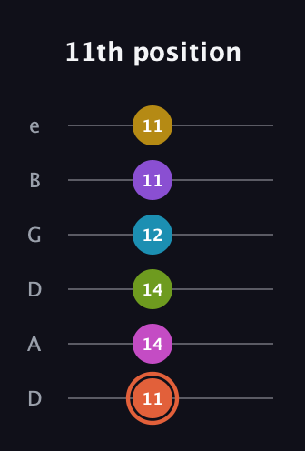 C♯ Diminished ninth Sharp 13th guitar tab — 11th position (11 14 14 12 11 11) in Drop D Tuning (DADGBE)