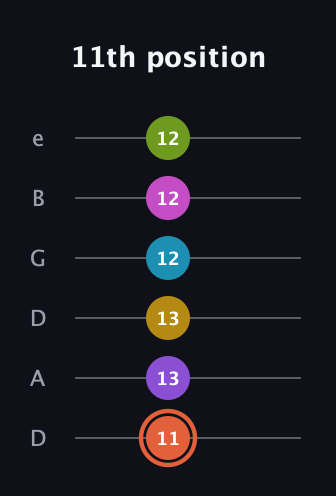 C♯ Diminished ninth Sharp 13th guitar tab — 11th position (11 13 13 12 12 12) in Drop D Tuning (DADGBE)