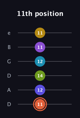 C♯ Diminished ninth Sharp 5th guitar tab — 11th position (11 12 14 12 11 11) in Drop D Tuning (DADGBE)