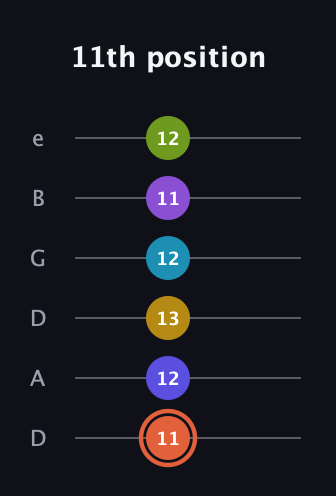 C♯ Diminished ninth Sharp 5th guitar tab — 11th position (11 12 13 12 11 12) in Drop D Tuning (DADGBE)