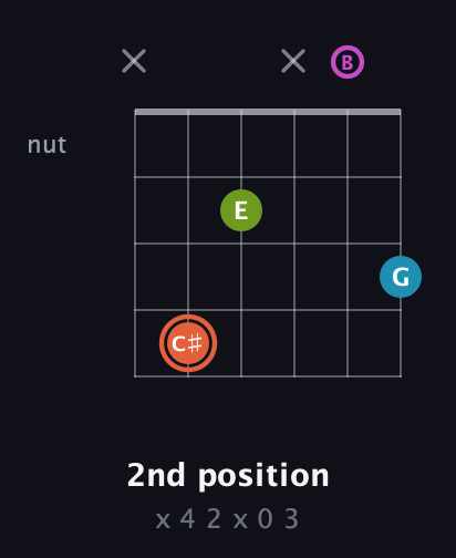C♯ Diminished Sharp 13th guitar chord — 2nd position (x 4 2 x 0 3) fretboard diagram in Drop D Tuning (DADGBE)