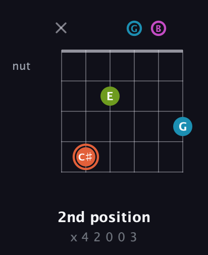 C♯ Diminished Sharp 13th guitar chord — 2nd position (x 4 2 0 0 3) fretboard diagram in Drop D Tuning (DADGBE)
