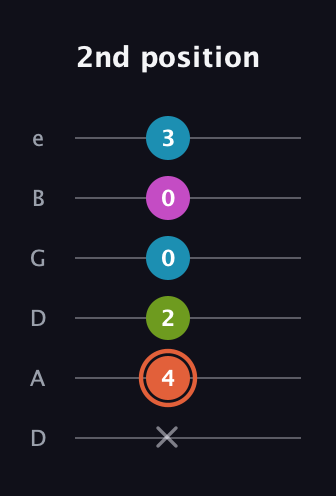 C♯ Diminished Sharp 13th guitar tab — 2nd position (x 4 2 0 0 3) in Drop D Tuning (DADGBE)