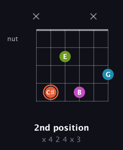 C♯ Diminished Sharp 13th guitar chord — 2nd position (x 4 2 4 x 3) fretboard diagram in Drop D Tuning (DADGBE)