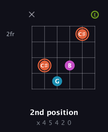 C♯ Diminished Sharp 13th guitar chord — 2nd position (x 4 5 4 2 0) fretboard diagram in Drop D Tuning (DADGBE)