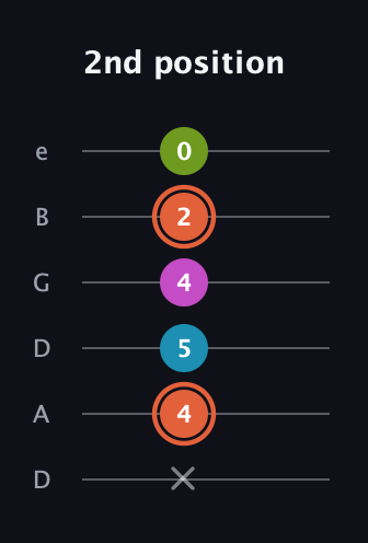 C♯ Diminished Sharp 13th guitar tab — 2nd position (x 4 5 4 2 0) in Drop D Tuning (DADGBE)
