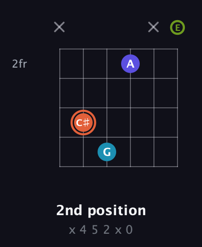 C♯ Diminished Sharp 5th guitar chord — 2nd position (x 4 5 2 x 0) fretboard diagram in Drop D Tuning (DADGBE)