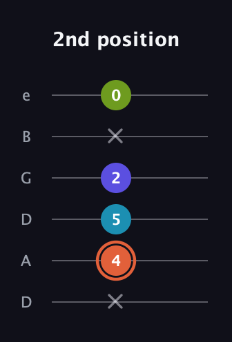 C♯ Diminished Sharp 5th guitar tab — 2nd position (x 4 5 2 x 0) in Drop D Tuning (DADGBE)