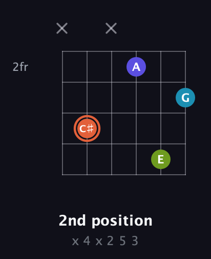 C♯ Diminished Sharp 5th guitar chord — 2nd position (x 4 x 2 5 3) fretboard diagram in Drop D Tuning (DADGBE)