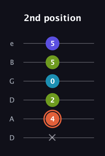 C♯ Diminished Sharp 5th guitar tab — 2nd position (x 4 2 0 5 5) in Drop D Tuning (DADGBE)