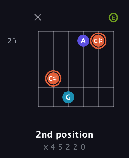 C♯ Diminished Sharp 5th guitar chord — 2nd position (x 4 5 2 2 0) fretboard diagram in Drop D Tuning (DADGBE)
