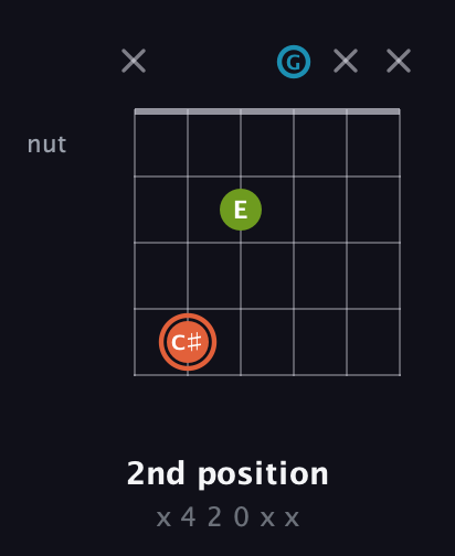 C♯ Diminished Sharp 9th guitar chord — 2nd position (x 4 2 0 x x) fretboard diagram in Drop D Tuning (DADGBE)