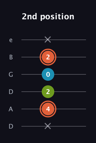 C♯ Diminished Sharp 9th guitar tab — 2nd position (x 4 2 0 2 x) in Drop D Tuning (DADGBE)