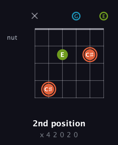 C♯ Diminished Sharp 9th guitar chord — 2nd position (x 4 2 0 2 0) fretboard diagram in Drop D Tuning (DADGBE)