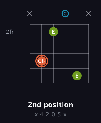 C♯ Diminished Sharp 9th guitar chord — 2nd position (x 4 2 0 5 x) fretboard diagram in Drop D Tuning (DADGBE)