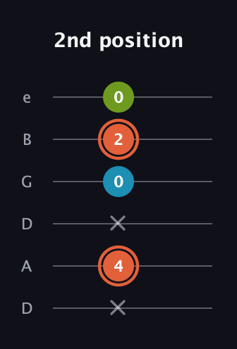 C♯ Diminished Sharp 9th guitar tab — 2nd position (x 4 x 0 2 0) in Drop D Tuning (DADGBE)