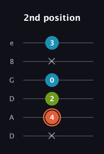 C♯ Diminished guitar tab — 2nd position (x 4 2 0 x 3) in Drop D Tuning (DADGBE)