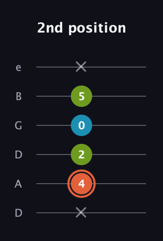 C♯ Diminished guitar tab — 2nd position (x 4 2 0 5 x) in Drop D Tuning (DADGBE)
