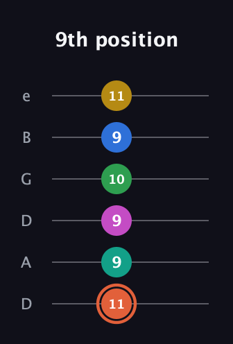 C♯ Dominant 11th Sharp 13th guitar tab — 9th position (11 9 9 10 9 11) in Drop D Tuning (DADGBE)