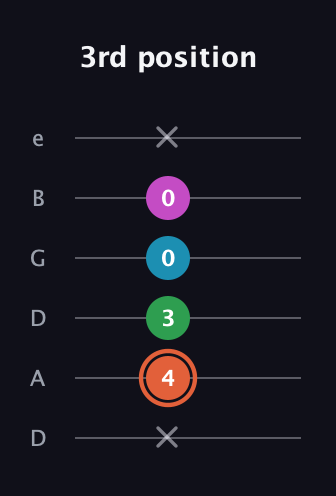 C♯ Dominant 7th Flat 5th guitar tab — 3rd position (x 4 3 0 0 x) in Drop D Tuning (DADGBE)