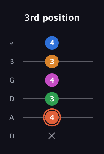 C♯ Dominant 7th Flat 9th guitar tab — 3rd position (x 4 3 4 3 4) in Drop D Tuning (DADGBE)
