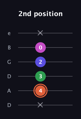 C♯ Dominant 7th Sharp 5th guitar tab — 2nd position (x 4 3 2 0 x) in Drop D Tuning (DADGBE)