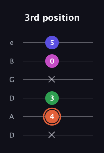 C♯ Dominant 7th Sharp 5th guitar tab — 3rd position (x 4 3 x 0 5) in Drop D Tuning (DADGBE)