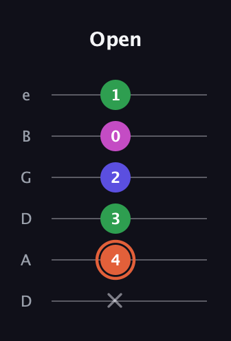 C♯ Dominant 7th Sharp 5th guitar tab — Open (x 4 3 2 0 1) in Drop D Tuning (DADGBE)